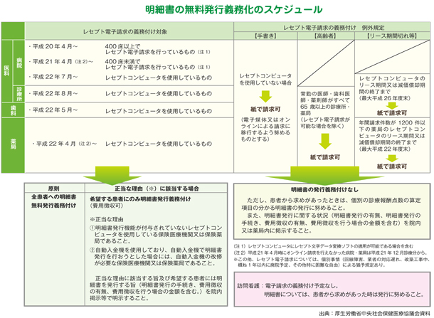 明細書の無料発行義務化のスケジュール